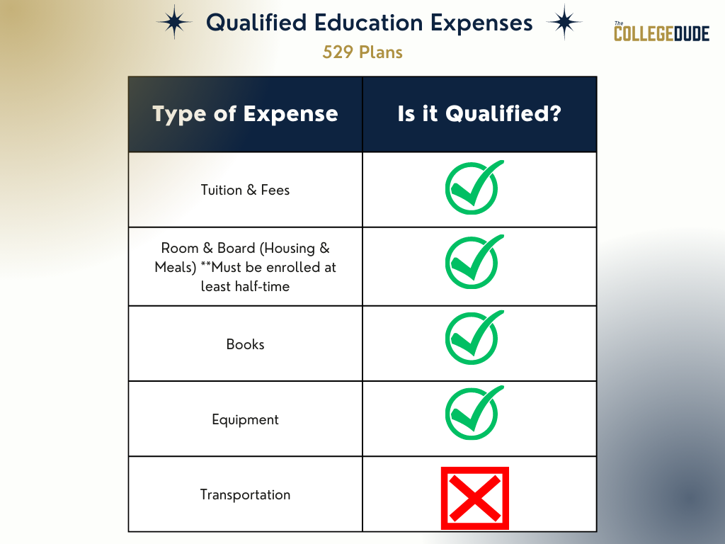 Qualified Education Expenses - 529 Plans