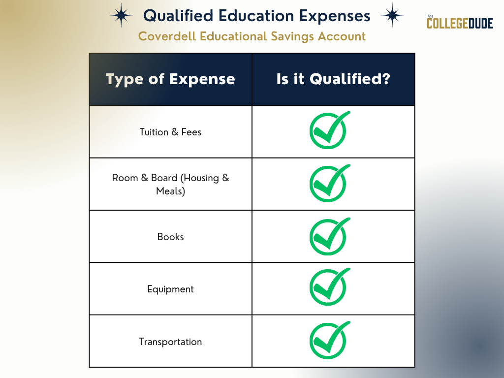 Qualified Education Expenses - Coverdell ESA