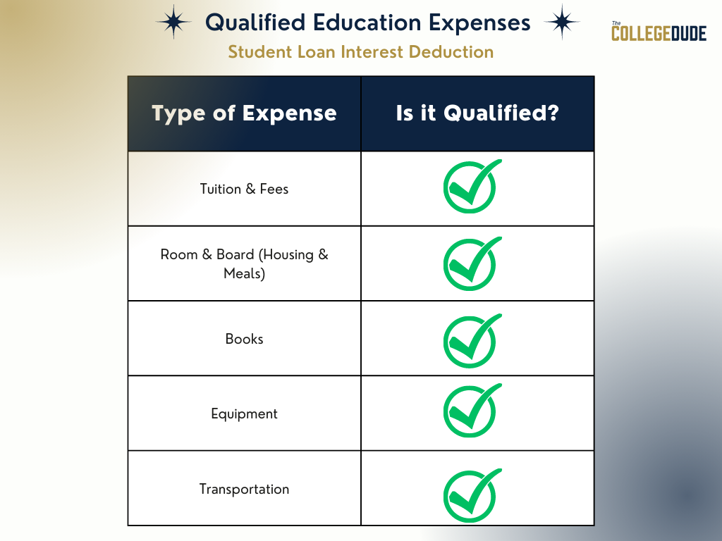 Qualified Education Expenses - Student Loan Interest Deduction